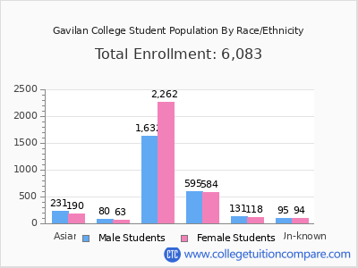 Gavilan College 2025 Student Population by Gender and Race chart
