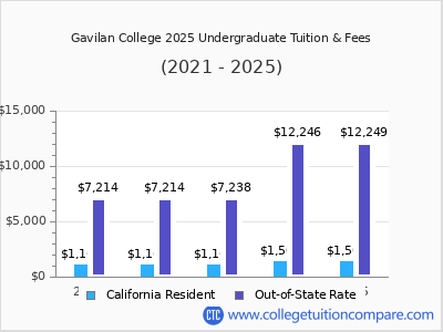 Gavilan College 2025 undergraduate tuition chart