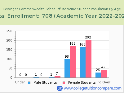 Geisinger Commonwealth School of Medicine 2023 Student Population by Age chart