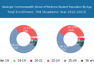 Geisinger Commonwealth School of Medicine 2023 Student Population Age Diversity Pie chart