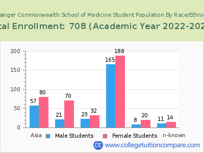 Geisinger Commonwealth School of Medicine 2023 Student Population by Gender and Race chart