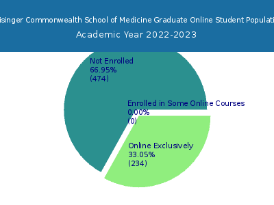 Geisinger Commonwealth School of Medicine 2023 Online Student Population chart