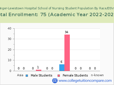 Geisinger-Lewistown Hospital School of Nursing 2023 Student Population by Gender and Race chart