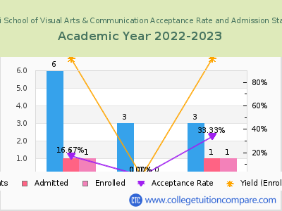 Gemini School of Visual Arts & Communication 2023 Acceptance Rate By Gender chart