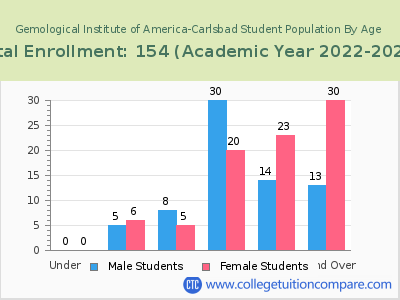 Gemological Institute of America-Carlsbad 2023 Student Population by Age chart