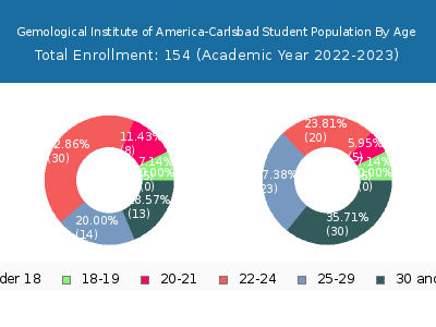 Gemological Institute of America-Carlsbad 2023 Student Population Age Diversity Pie chart