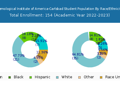 Gemological Institute of America-Carlsbad 2023 Student Population by Gender and Race chart