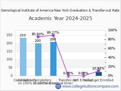 Gemological Institute of America-New York 2025 Graduation Rate chart
