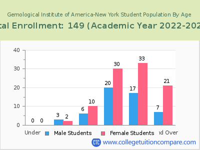 Gemological Institute of America-New York 2023 Student Population by Age chart