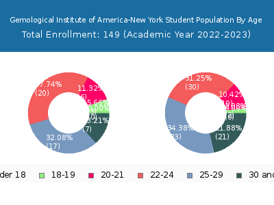 Gemological Institute of America-New York 2023 Student Population Age Diversity Pie chart