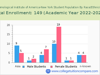 Gemological Institute of America-New York 2023 Student Population by Gender and Race chart