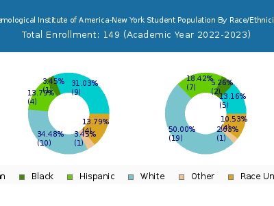 Gemological Institute of America-New York 2023 Student Population by Gender and Race chart