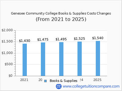 Genesee Community College 2025 books & supplies cost chart