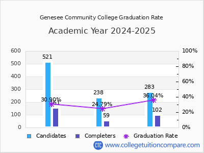 Genesee Community College graduation rate by gender