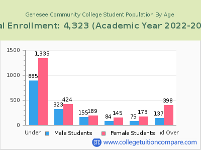 Genesee Community College 2023 Student Population by Age chart