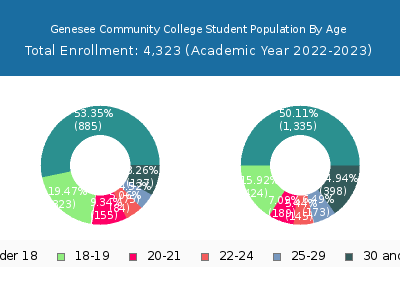 Genesee Community College 2023 Student Population Age Diversity Pie chart