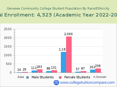 Genesee Community College 2023 Student Population by Gender and Race chart