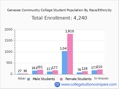 Genesee Community College 2025 Student Population by Gender and Race chart