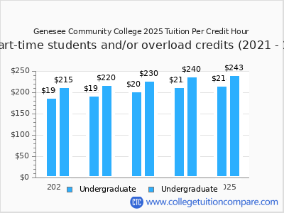 Genesee Community College 2025 cost per credit hour chart