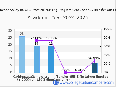 Genesee Valley BOCES-Practical Nursing Program 2025 Graduation Rate chart
