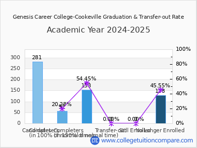 Genesis Career College-Cookeville 2025 Graduation Rate chart