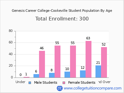 Genesis Career College-Cookeville 2024 Student Population by Age chart