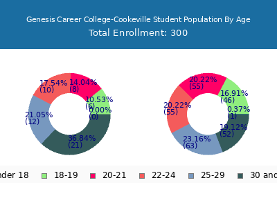 Genesis Career College-Cookeville 2024 Student Population Age Diversity Pie chart