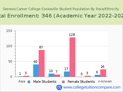 Genesis Career College-Cookeville 2023 Student Population by Gender and Race chart