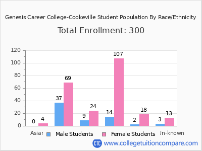 Genesis Career College-Cookeville 2025 Student Population by Gender and Race chart