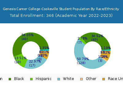 Genesis Career College-Cookeville 2023 Student Population by Gender and Race chart