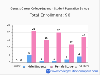 Genesis Career College-Lebanon 2024 Student Population by Age chart