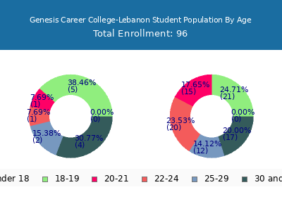 Genesis Career College-Lebanon 2024 Student Population Age Diversity Pie chart