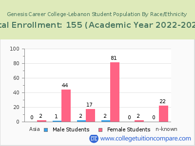 Genesis Career College-Lebanon 2023 Student Population by Gender and Race chart