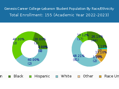 Genesis Career College-Lebanon 2023 Student Population by Gender and Race chart