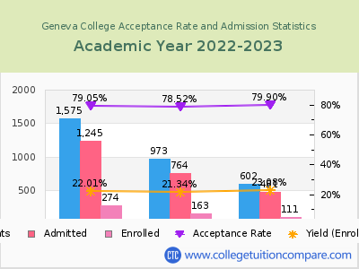 Geneva College 2023 Acceptance Rate By Gender chart