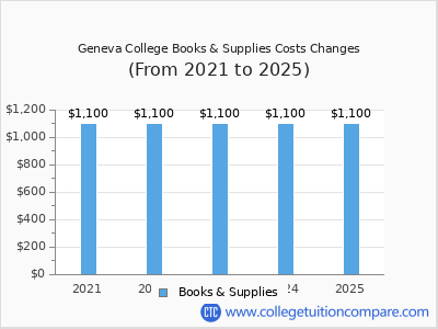 Geneva College 2025 books & supplies cost chart