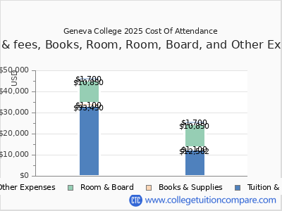 Geneva College 2025 COA (cost of attendance) chart