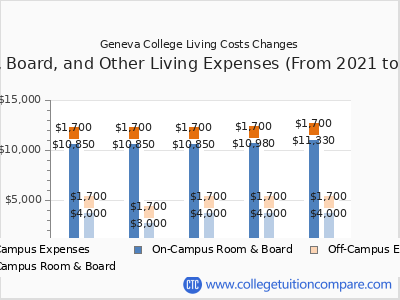 Geneva College 2025 room & board cost chart