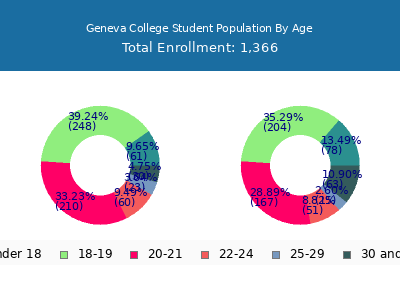 Geneva College 2024 Student Population Age Diversity Pie chart