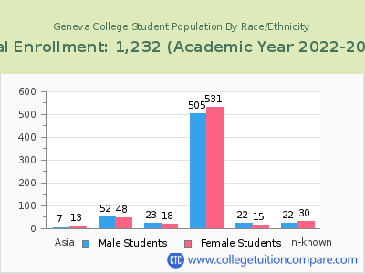 Geneva College 2023 Student Population by Gender and Race chart