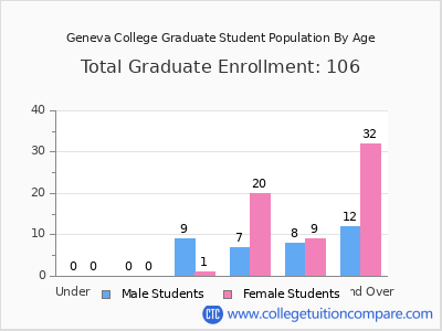Geneva College 2024 Graduate Enrollment by Age chart