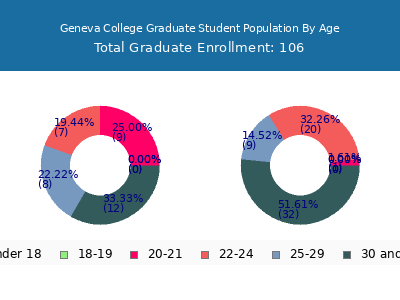 Geneva College 2024 Graduate Enrollment Age Diversity Pie chart