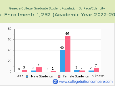 Geneva College 2023 Graduate Enrollment by Gender and Race chart
