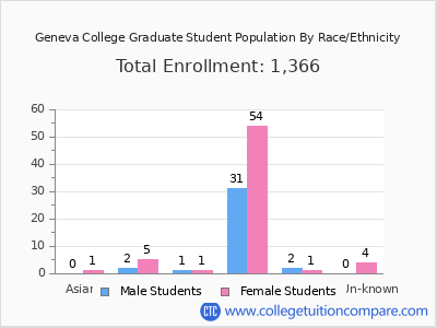 Geneva College 2025 Graduate Enrollment by Gender and Race chart