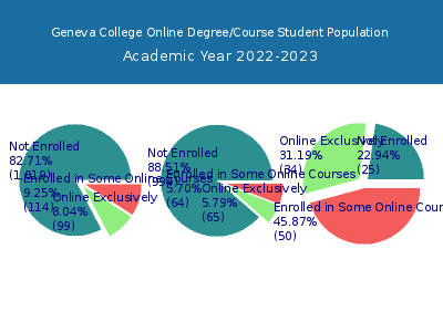 Geneva College 2023 Online Student Population chart