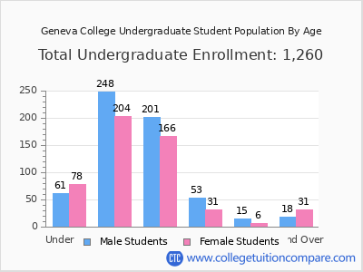 Geneva College 2024 Undergraduate Enrollment by Age chart