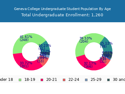 Geneva College 2024 Undergraduate Enrollment Age Diversity Pie chart