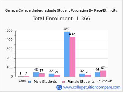 Geneva College 2025 Undergraduate Enrollment by Gender and Race chart