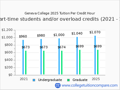 Geneva College 2025 cost per credit hour chart