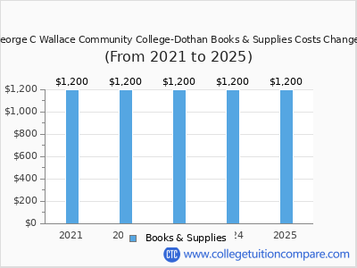 George C Wallace Community College-Dothan 2025 books & supplies cost chart